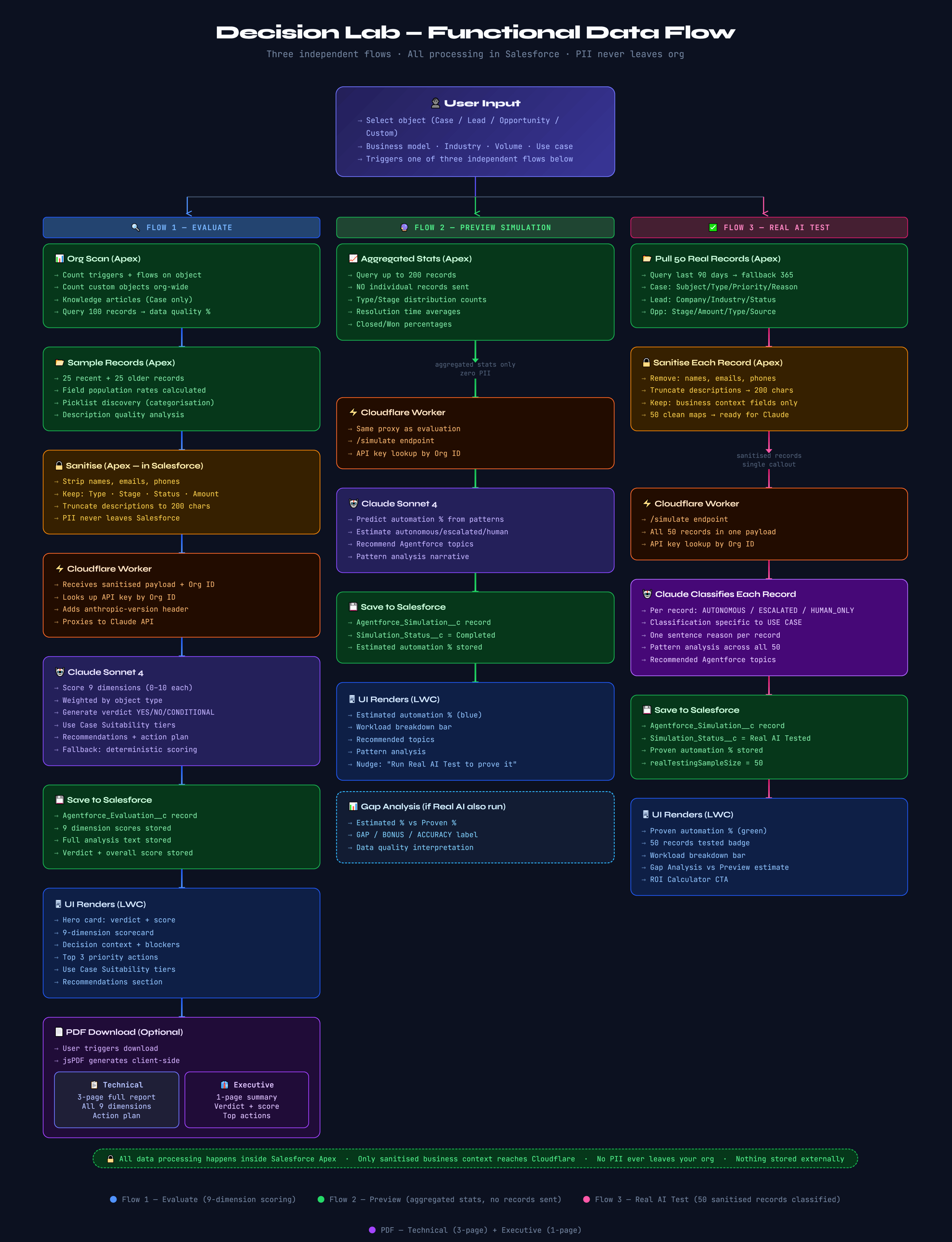 Agentforce Decision Lab | Anvesh Chodavarapu | 14 comments